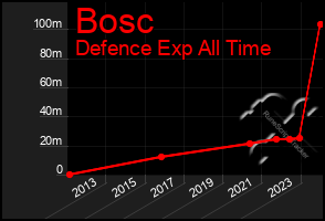 Total Graph of Bosc