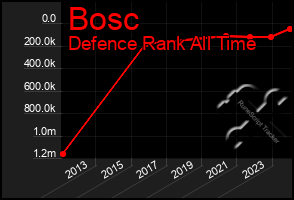 Total Graph of Bosc