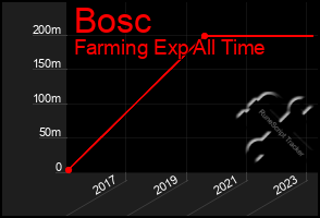 Total Graph of Bosc