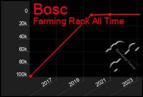 Total Graph of Bosc