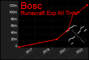 Total Graph of Bosc