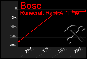 Total Graph of Bosc