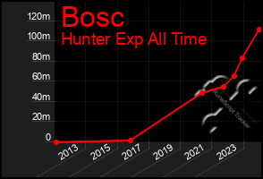 Total Graph of Bosc