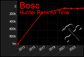 Total Graph of Bosc