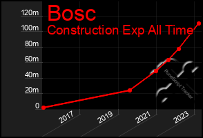 Total Graph of Bosc