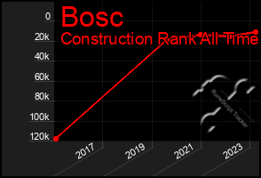 Total Graph of Bosc