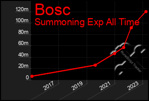 Total Graph of Bosc