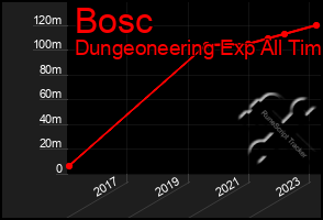 Total Graph of Bosc