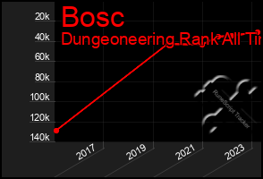 Total Graph of Bosc