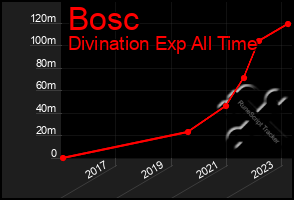 Total Graph of Bosc