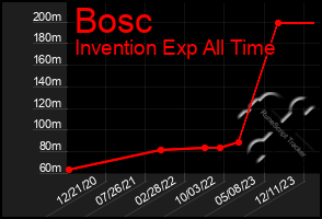 Total Graph of Bosc