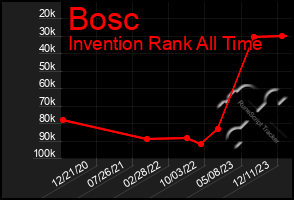 Total Graph of Bosc