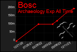 Total Graph of Bosc