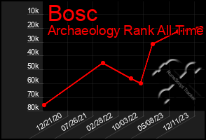 Total Graph of Bosc