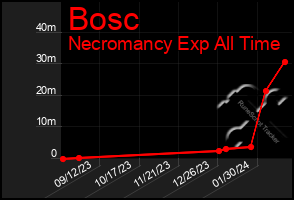 Total Graph of Bosc