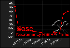 Total Graph of Bosc