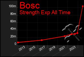 Total Graph of Bosc