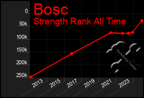 Total Graph of Bosc