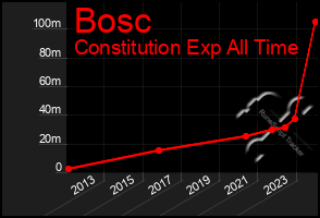 Total Graph of Bosc