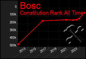 Total Graph of Bosc