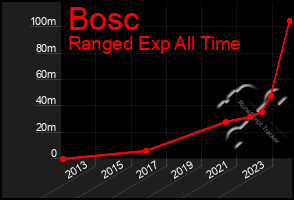 Total Graph of Bosc