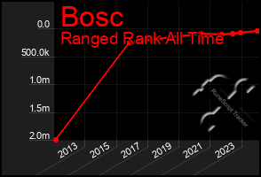 Total Graph of Bosc