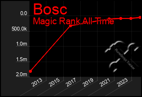 Total Graph of Bosc