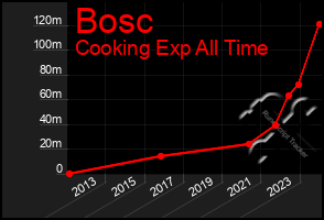 Total Graph of Bosc