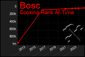 Total Graph of Bosc