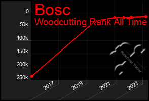 Total Graph of Bosc