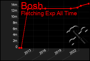 Total Graph of Bosh