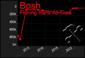 Total Graph of Bosh