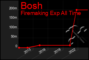 Total Graph of Bosh