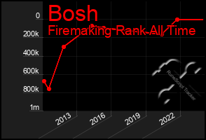 Total Graph of Bosh