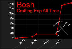 Total Graph of Bosh