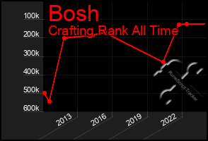 Total Graph of Bosh