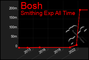 Total Graph of Bosh