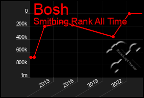 Total Graph of Bosh