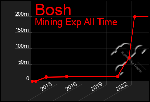 Total Graph of Bosh