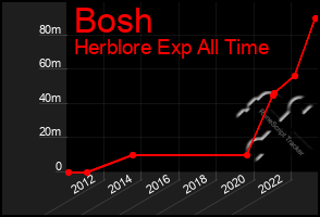 Total Graph of Bosh