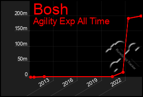 Total Graph of Bosh