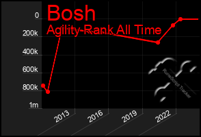 Total Graph of Bosh