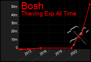 Total Graph of Bosh