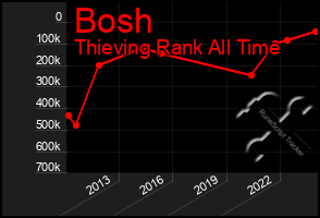 Total Graph of Bosh