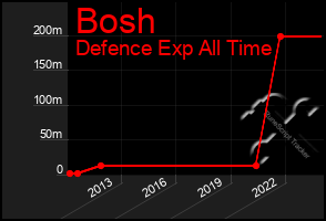 Total Graph of Bosh