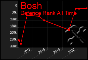 Total Graph of Bosh