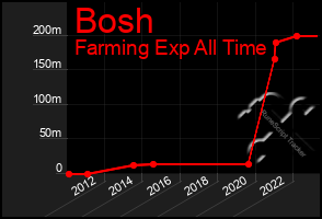 Total Graph of Bosh