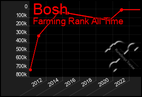 Total Graph of Bosh