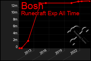 Total Graph of Bosh