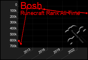 Total Graph of Bosh